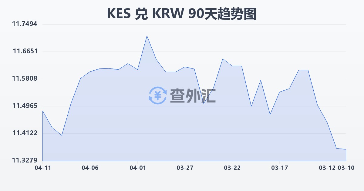 肯尼亚先令兑韩元(KES/KRW)近90天汇率走势图