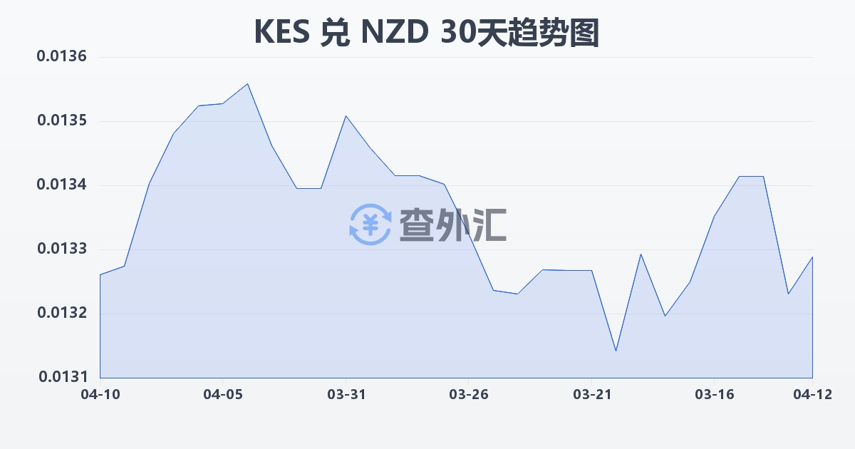 肯尼亚先令兑新西兰元(KES/NZD)近30天汇率走势图