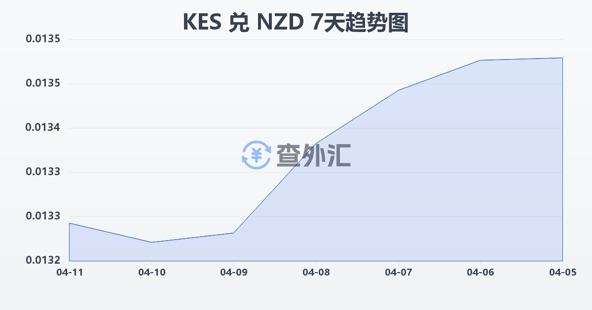 肯尼亚先令兑新西兰元(KES/NZD)近7天汇率走势图