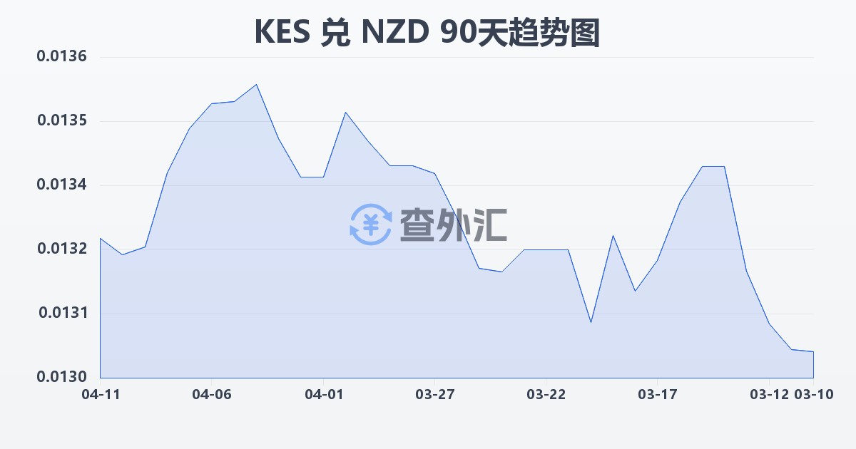 肯尼亚先令兑新西兰元(KES/NZD)近90天汇率走势图