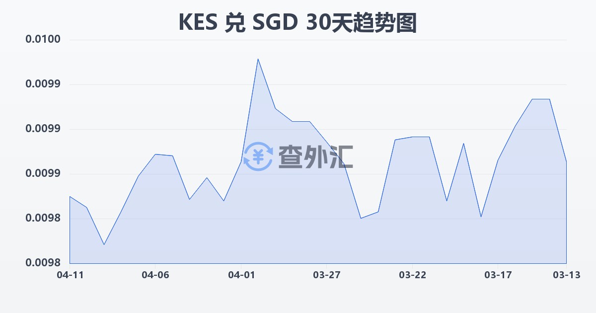 肯尼亚先令兑新加坡元(KES/SGD)近30天汇率走势图