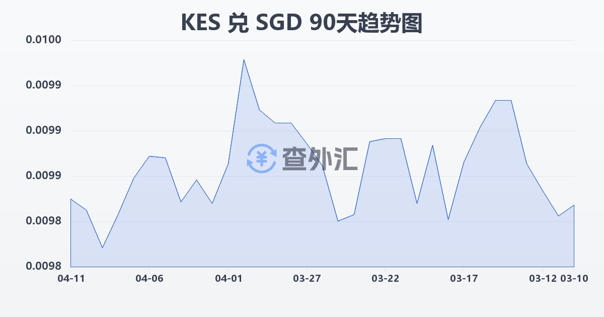 肯尼亚先令兑新加坡元(KES/SGD)近90天汇率走势图