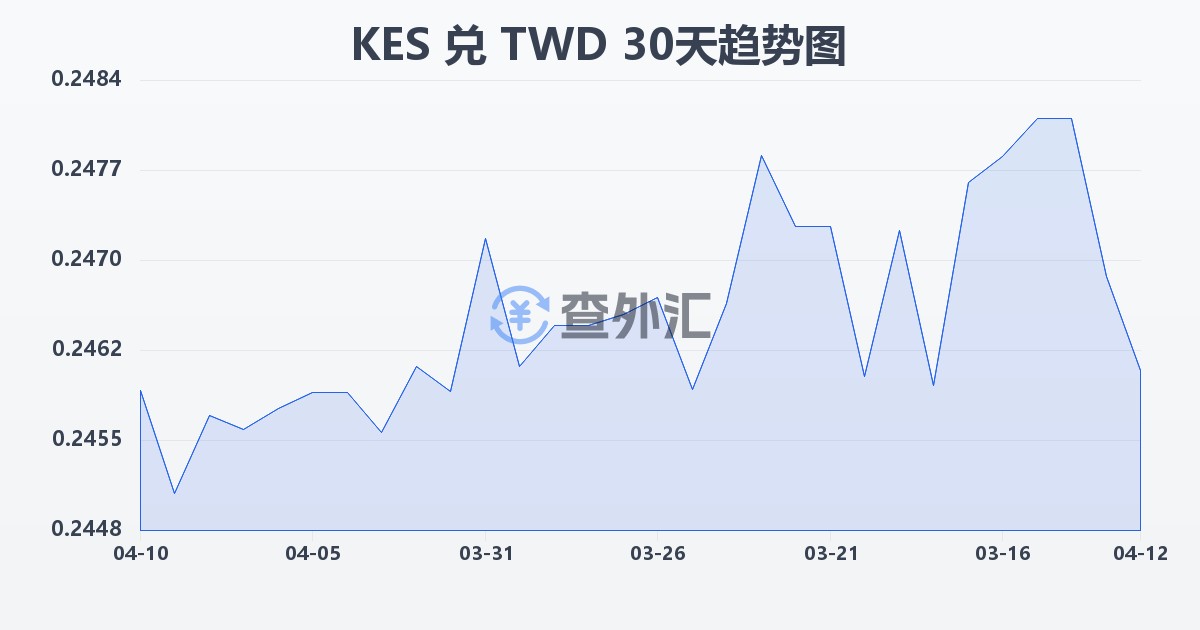 肯尼亚先令兑新台币(KES/TWD)近30天汇率走势图