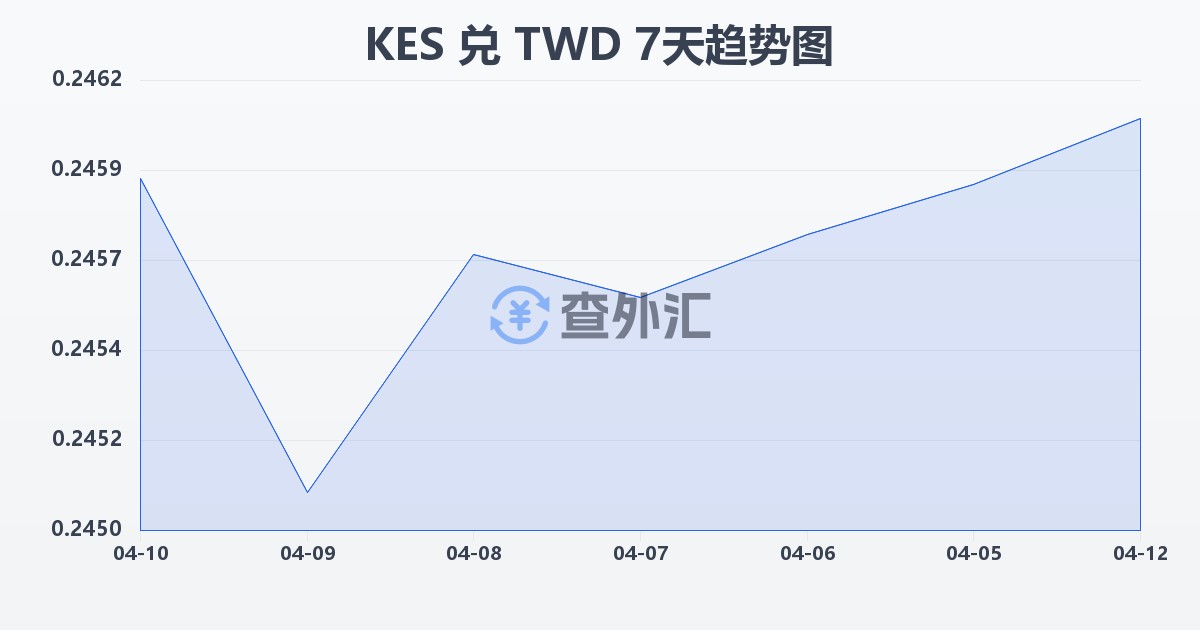 肯尼亚先令兑新台币(KES/TWD)近7天汇率走势图