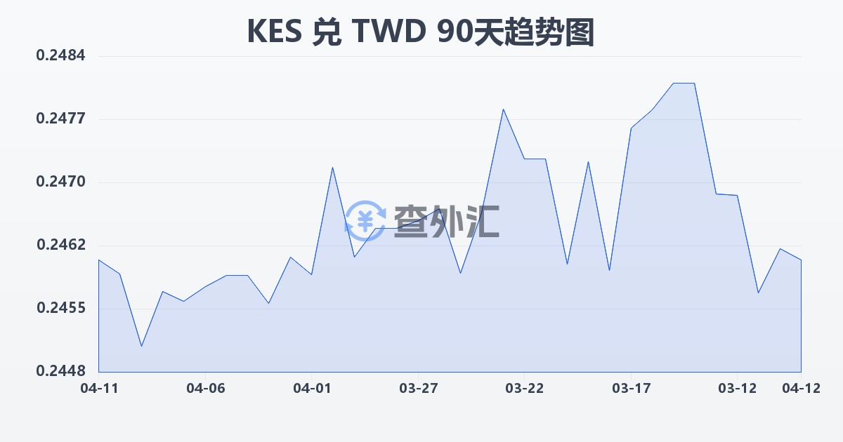肯尼亚先令兑新台币(KES/TWD)近90天汇率走势图