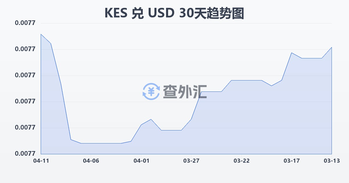 肯尼亚先令兑美元(KES/USD)近30天汇率走势图