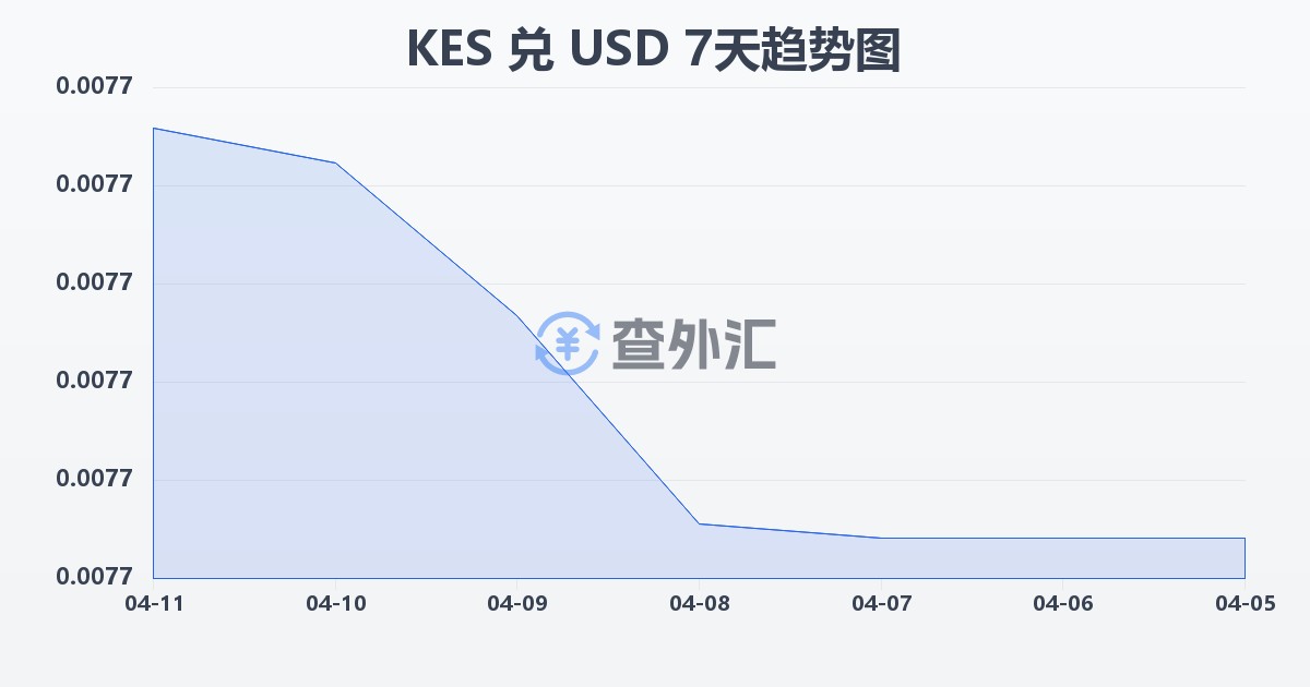 肯尼亚先令兑美元(KES/USD)近7天汇率走势图