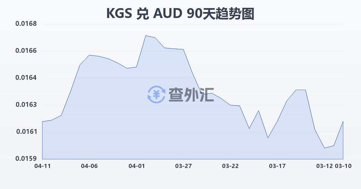 吉尔吉斯斯坦索姆兑澳大利亚元(KGS/AUD)近90天汇率走势图