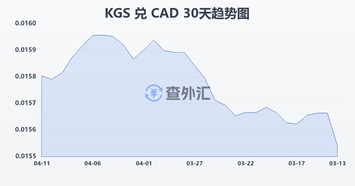 吉尔吉斯斯坦索姆兑加拿大元(KGS/CAD)近30天汇率走势图