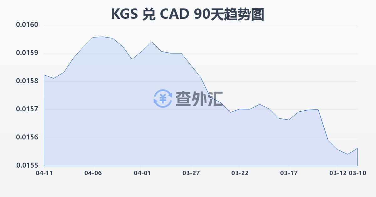 吉尔吉斯斯坦索姆兑加拿大元(KGS/CAD)近90天汇率走势图