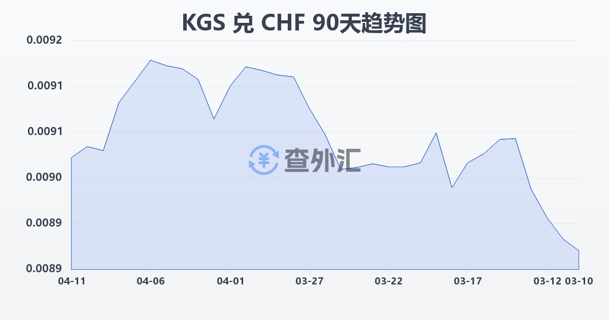 吉尔吉斯斯坦索姆兑瑞士法郎(KGS/CHF)近90天汇率走势图