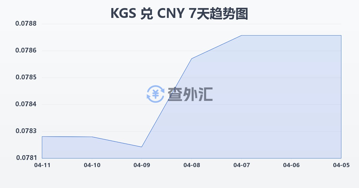 吉尔吉斯斯坦索姆兑人民币(KGS/CNY)近7天汇率走势图