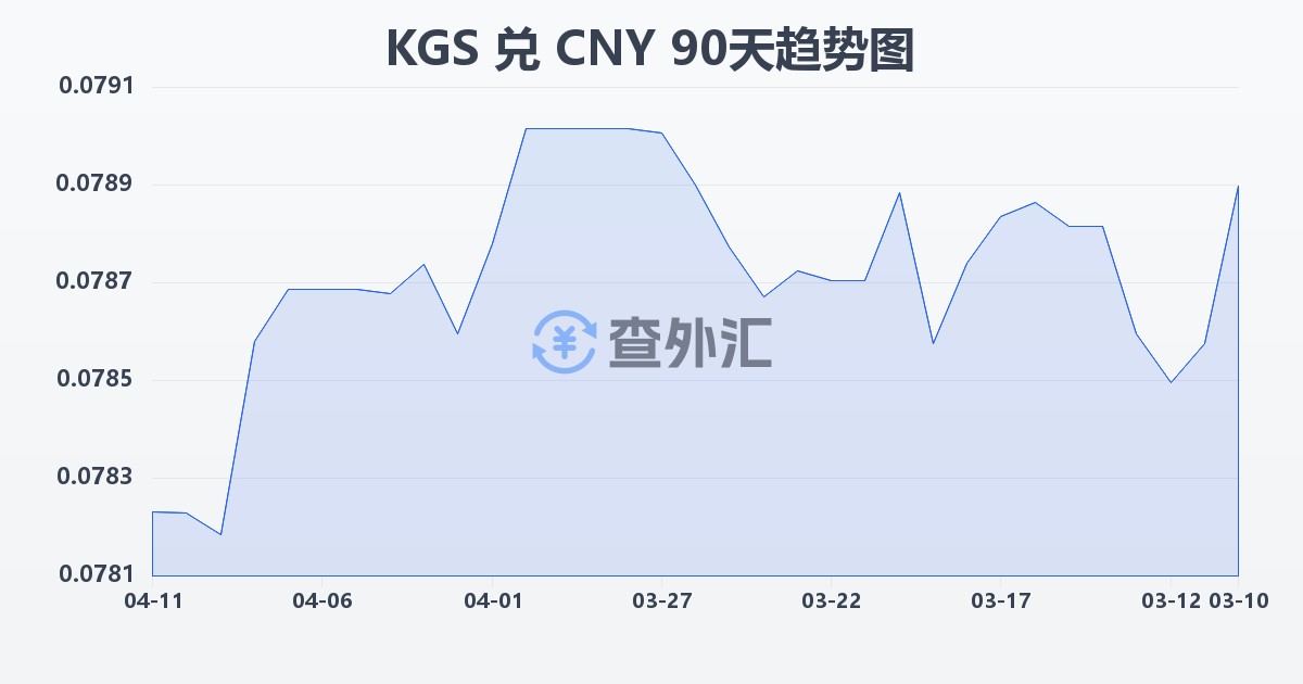 吉尔吉斯斯坦索姆兑人民币(KGS/CNY)近90天汇率走势图