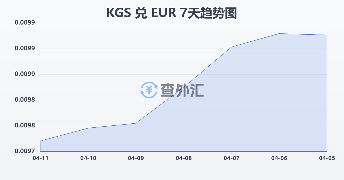 吉尔吉斯斯坦索姆兑欧元(KGS/EUR)近7天汇率走势图