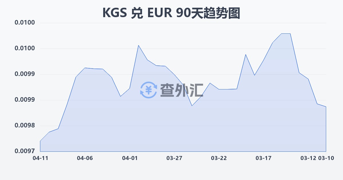 吉尔吉斯斯坦索姆兑欧元(KGS/EUR)近90天汇率走势图
