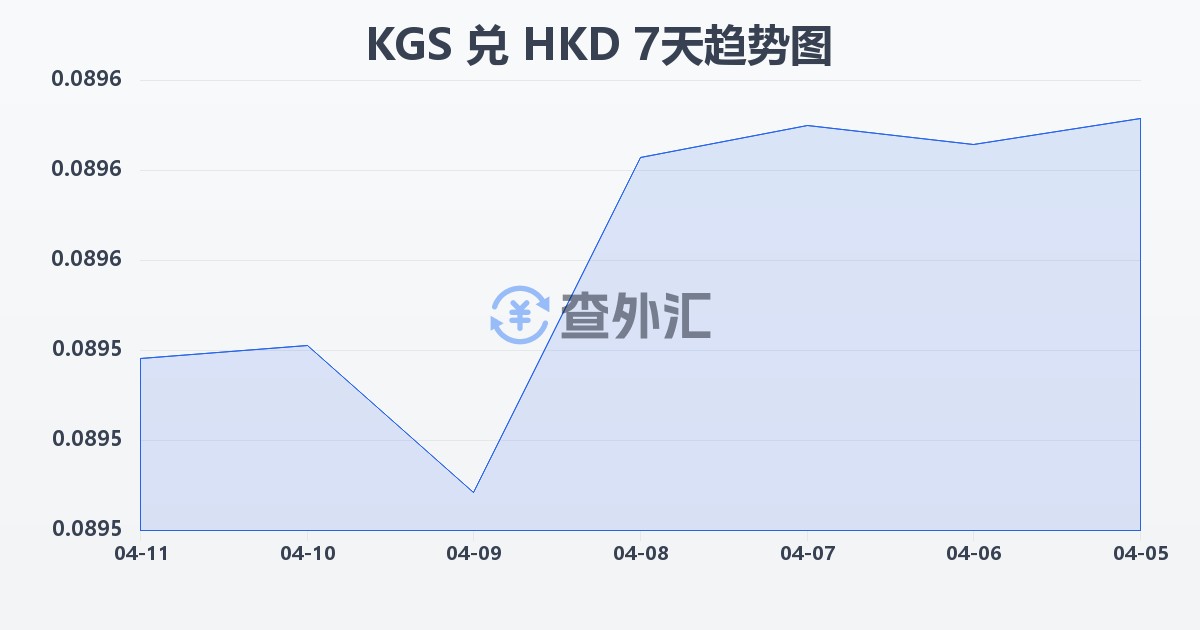 吉尔吉斯斯坦索姆兑港币(KGS/HKD)近7天汇率走势图