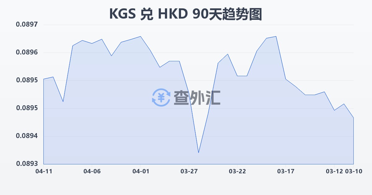 吉尔吉斯斯坦索姆兑港币(KGS/HKD)近90天汇率走势图