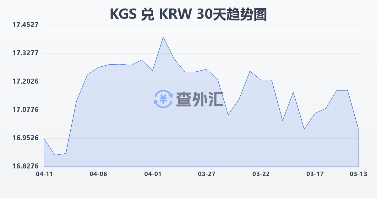 吉尔吉斯斯坦索姆兑韩元(KGS/KRW)近30天汇率走势图