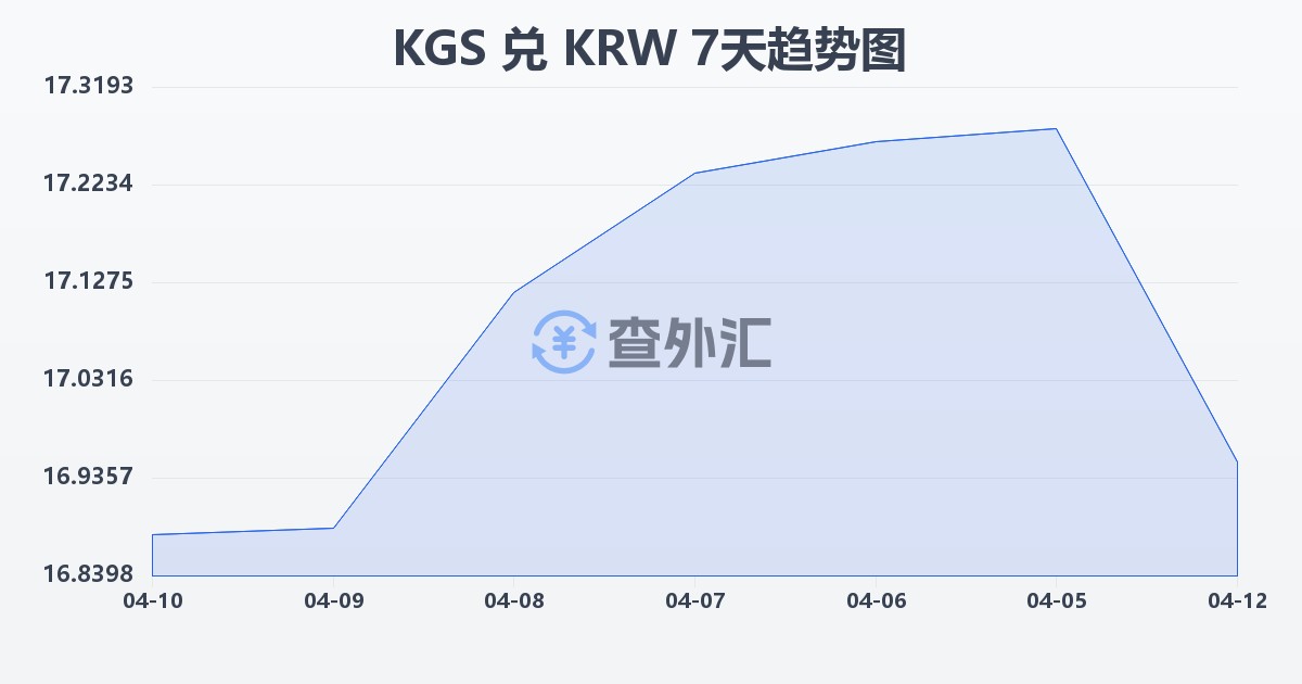 吉尔吉斯斯坦索姆兑韩元(KGS/KRW)近7天汇率走势图