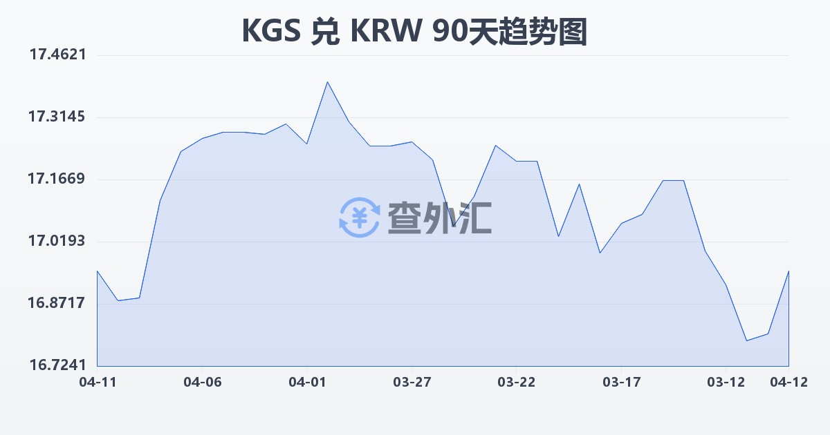 吉尔吉斯斯坦索姆兑韩元(KGS/KRW)近90天汇率走势图
