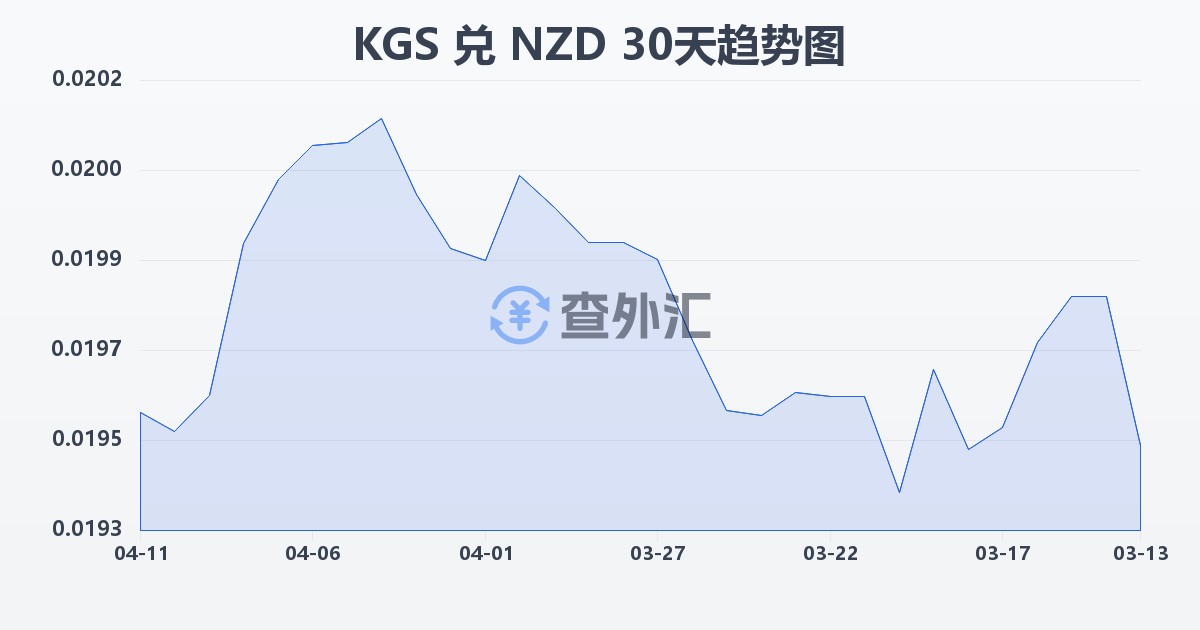 吉尔吉斯斯坦索姆兑新西兰元(KGS/NZD)近30天汇率走势图