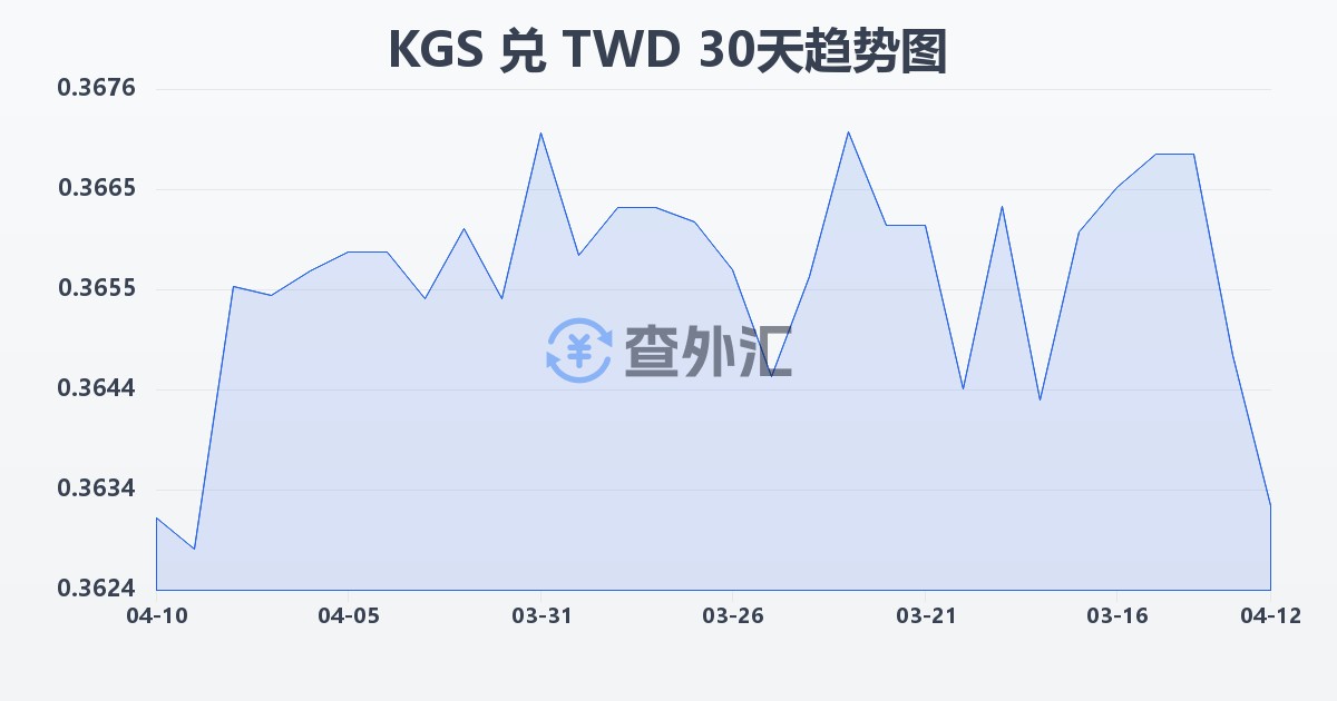吉尔吉斯斯坦索姆兑新台币(KGS/TWD)近30天汇率走势图