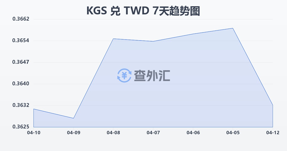 吉尔吉斯斯坦索姆兑新台币(KGS/TWD)近7天汇率走势图