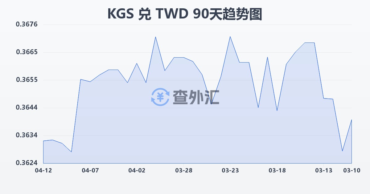 吉尔吉斯斯坦索姆兑新台币(KGS/TWD)近90天汇率走势图