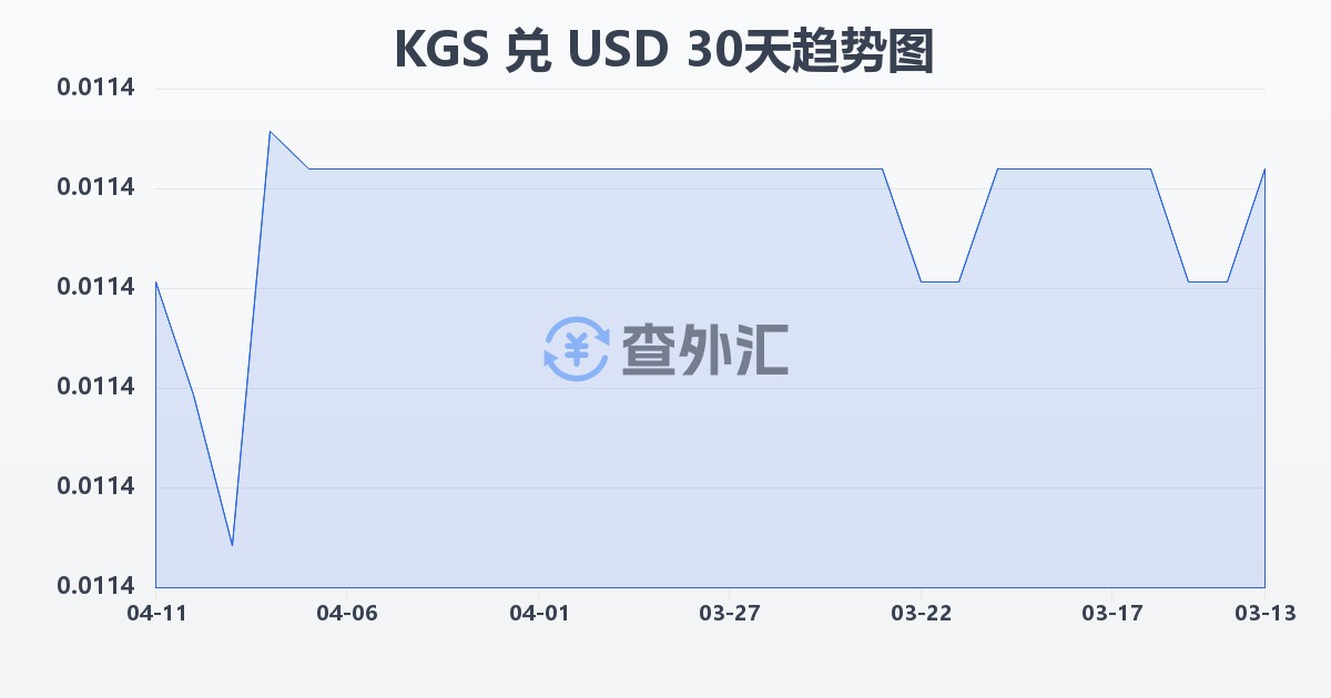 吉尔吉斯斯坦索姆兑美元(KGS/USD)近30天汇率走势图
