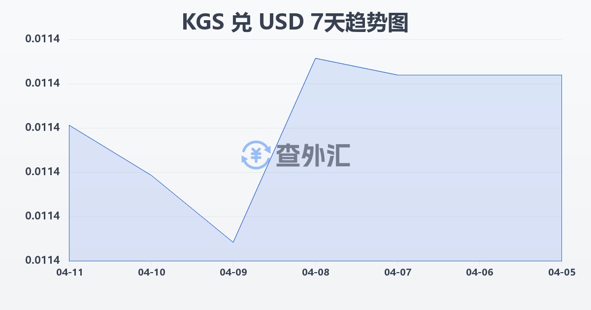 吉尔吉斯斯坦索姆兑美元(KGS/USD)近7天汇率走势图