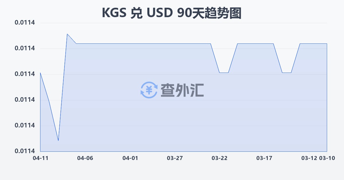 吉尔吉斯斯坦索姆兑美元(KGS/USD)近90天汇率走势图