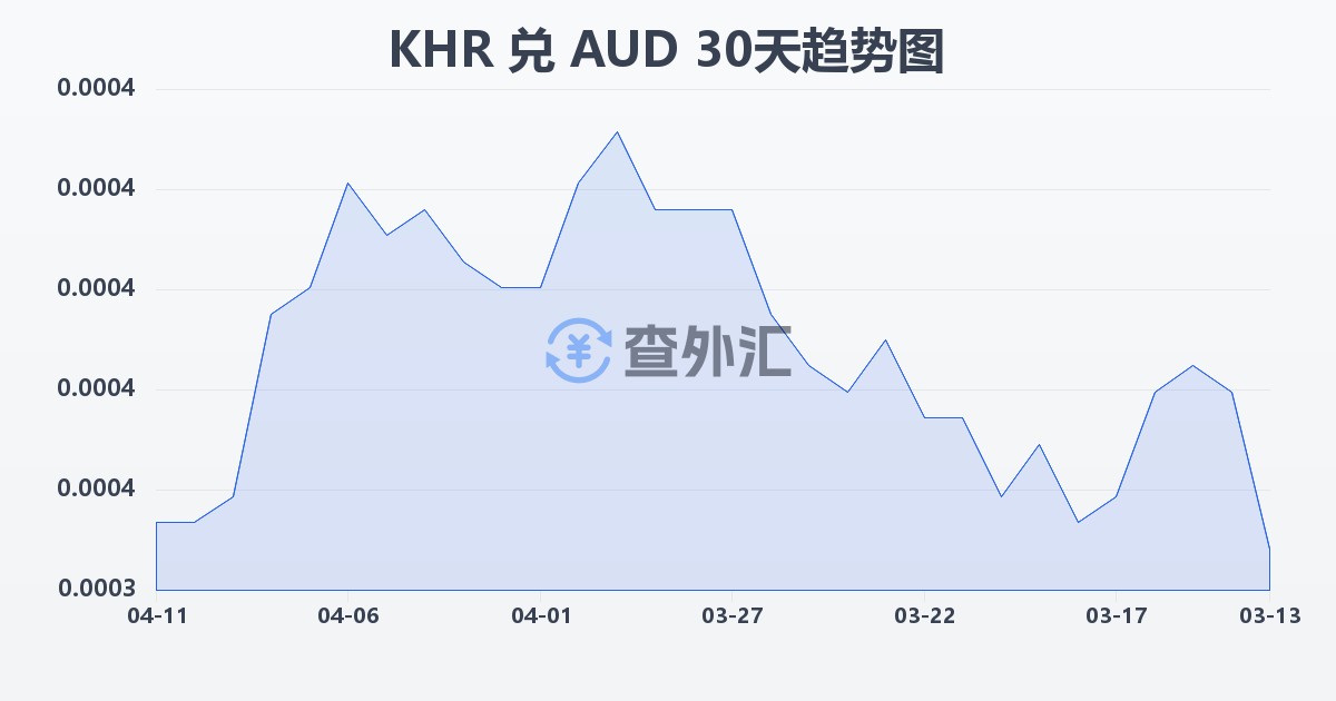 柬埔寨瑞尔兑澳大利亚元(KHR/AUD)近30天汇率走势图