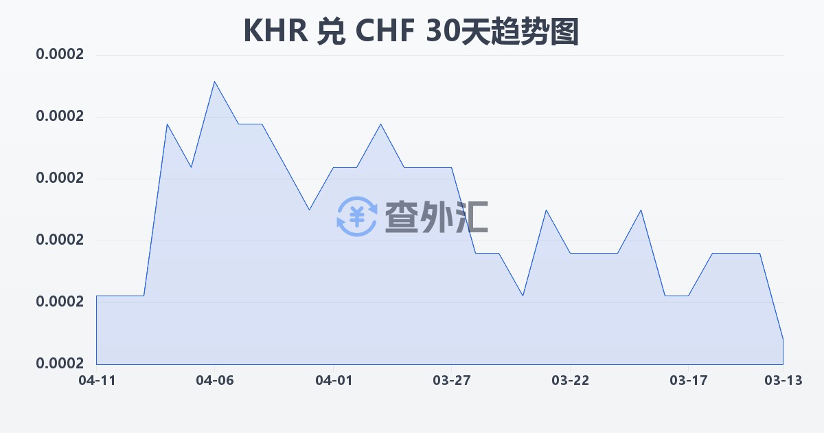柬埔寨瑞尔兑瑞士法郎(KHR/CHF)近30天汇率走势图