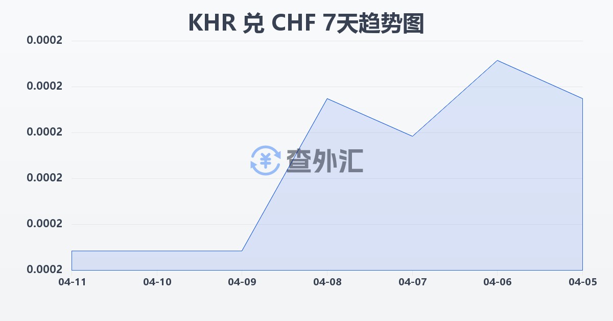 柬埔寨瑞尔兑瑞士法郎(KHR/CHF)近7天汇率走势图