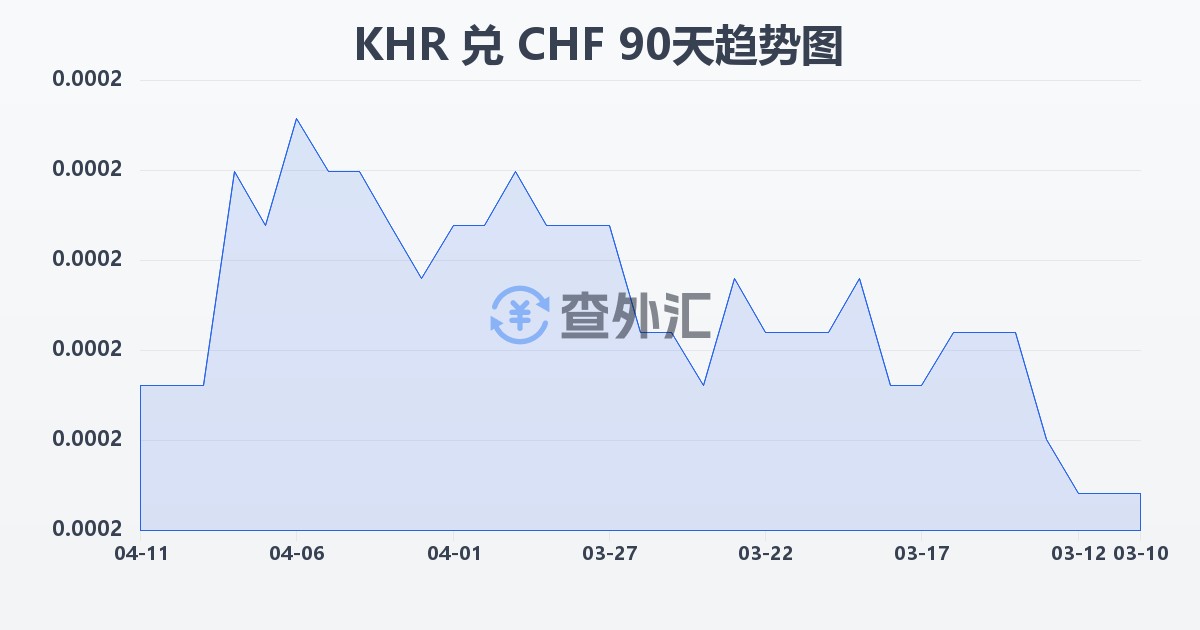 柬埔寨瑞尔兑瑞士法郎(KHR/CHF)近90天汇率走势图
