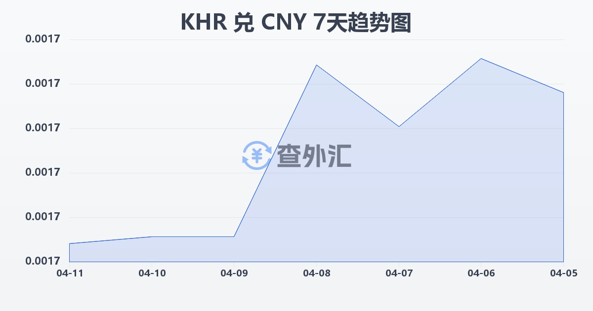 柬埔寨瑞尔兑人民币(KHR/CNY)近7天汇率走势图