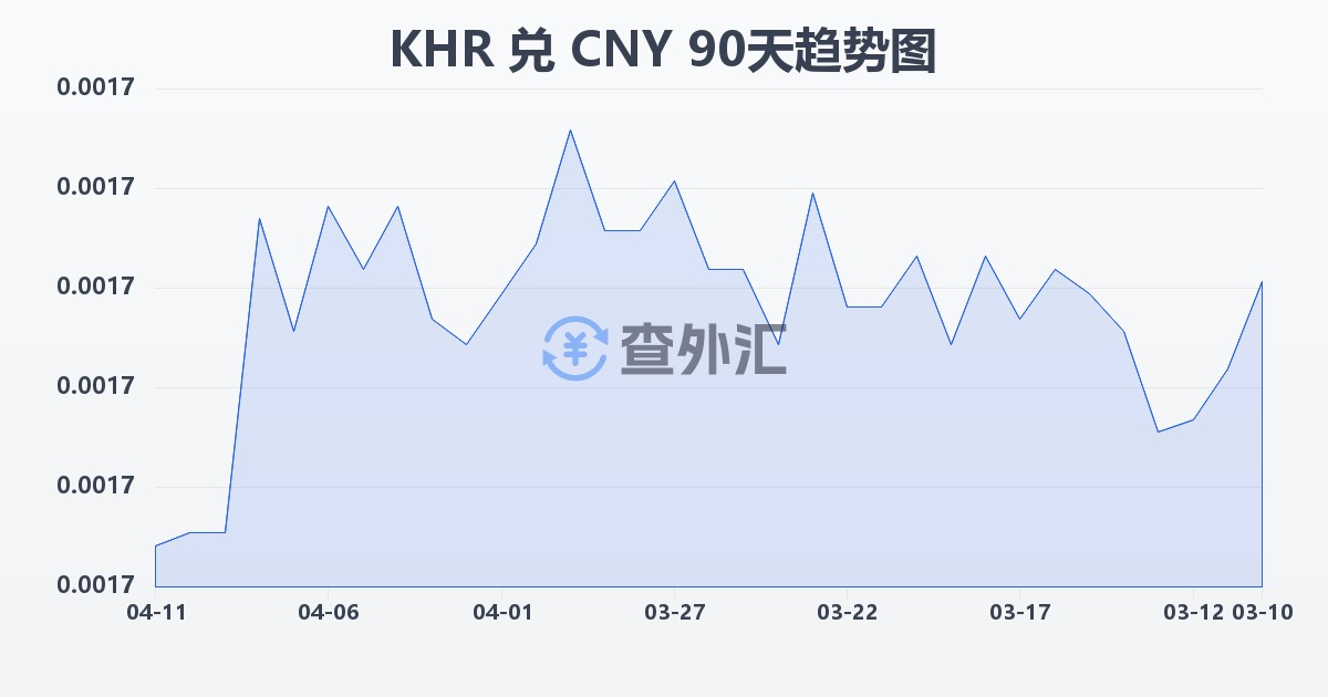 柬埔寨瑞尔兑人民币(KHR/CNY)近90天汇率走势图