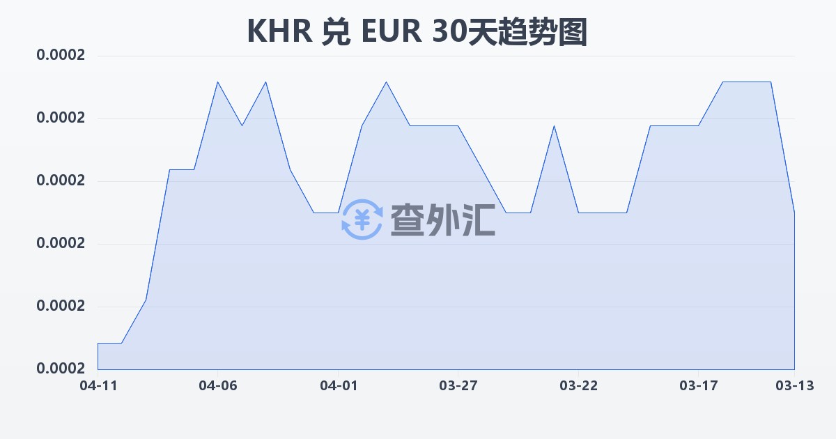 柬埔寨瑞尔兑欧元(KHR/EUR)近30天汇率走势图