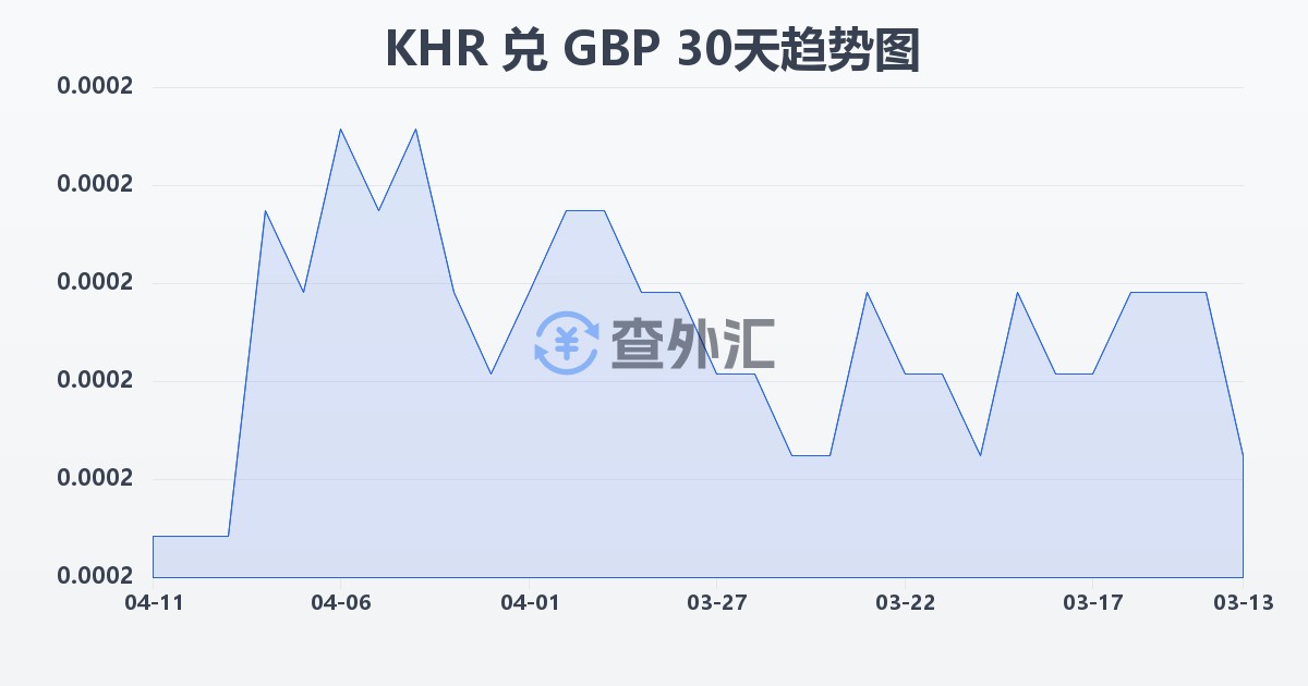 柬埔寨瑞尔兑英镑(KHR/GBP)近30天汇率走势图