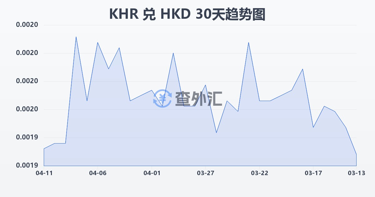 柬埔寨瑞尔兑港币(KHR/HKD)近30天汇率走势图