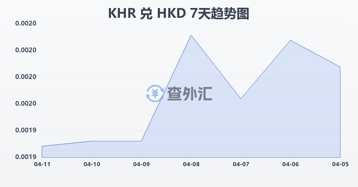 柬埔寨瑞尔兑港币(KHR/HKD)近7天汇率走势图