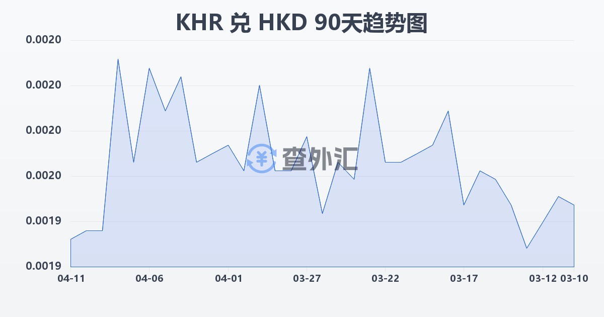 柬埔寨瑞尔兑港币(KHR/HKD)近90天汇率走势图