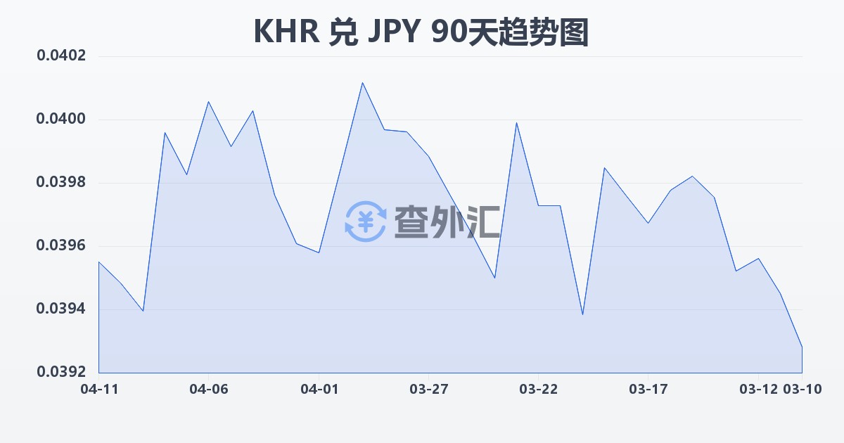 柬埔寨瑞尔兑日元(KHR/JPY)近90天汇率走势图