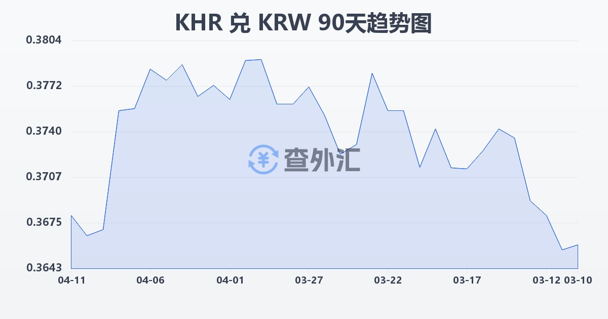 柬埔寨瑞尔兑韩元(KHR/KRW)近90天汇率走势图