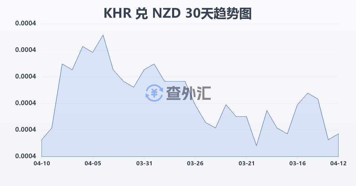 柬埔寨瑞尔兑新西兰元(KHR/NZD)近30天汇率走势图