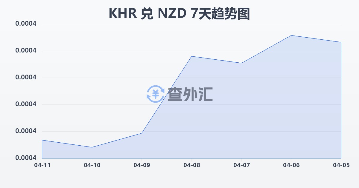 柬埔寨瑞尔兑新西兰元(KHR/NZD)近7天汇率走势图