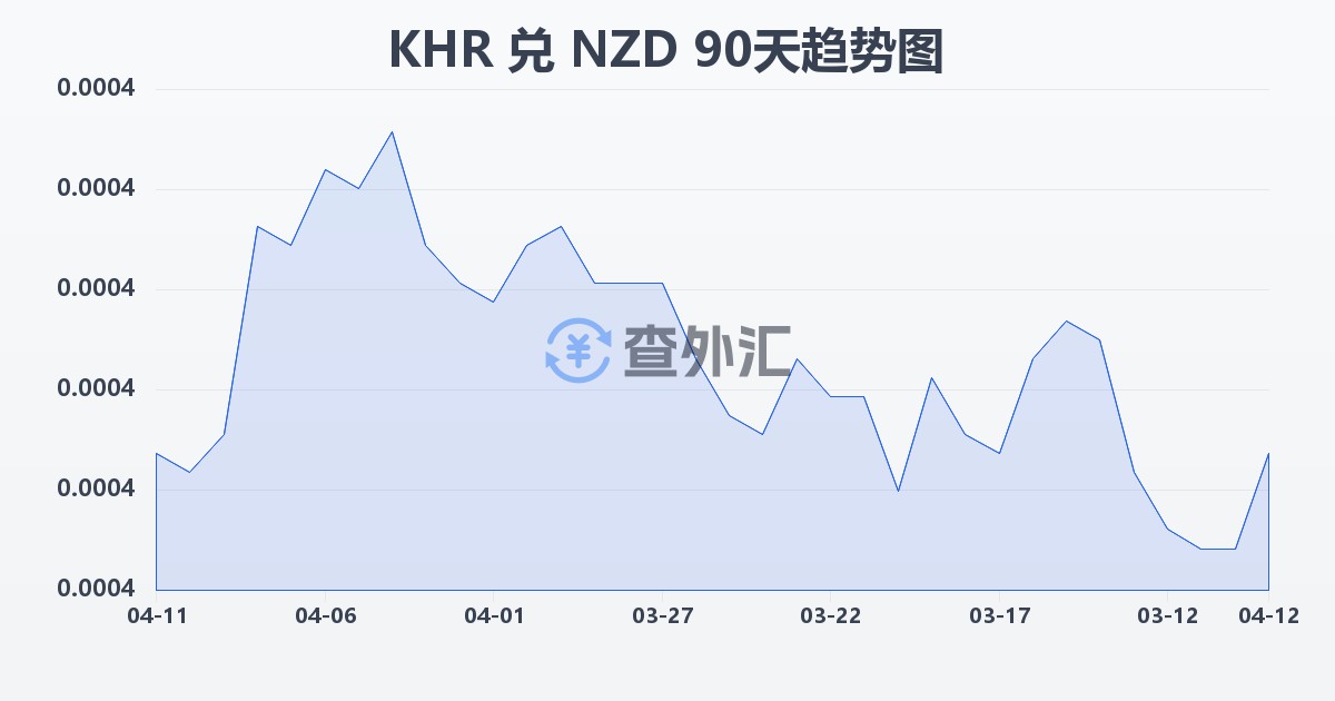 柬埔寨瑞尔兑新西兰元(KHR/NZD)近90天汇率走势图