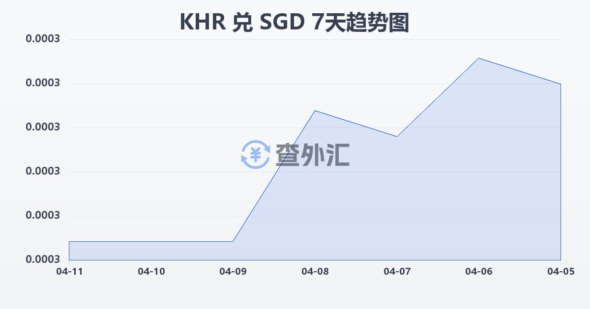柬埔寨瑞尔兑新加坡元(KHR/SGD)近7天汇率走势图