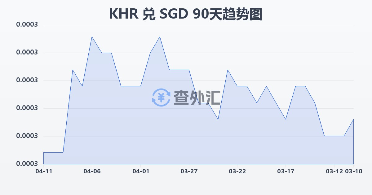 柬埔寨瑞尔兑新加坡元(KHR/SGD)近90天汇率走势图