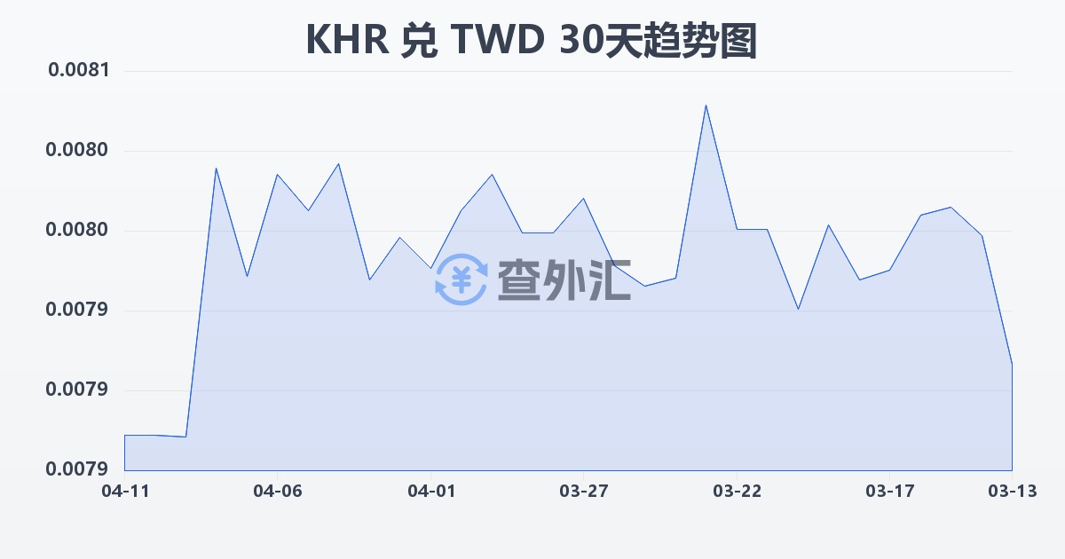 柬埔寨瑞尔兑新台币(KHR/TWD)近30天汇率走势图